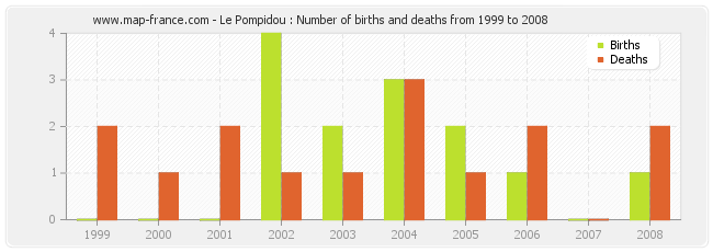 Le Pompidou : Number of births and deaths from 1999 to 2008